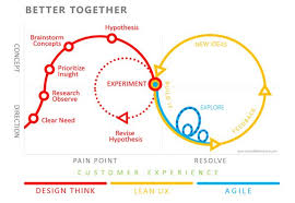 Infographic Design Thinking Lean Ux Agile Ux Central Rob Cowie Design Thinking Design Thinking Process Ux Design Process