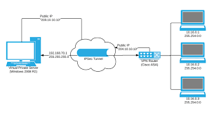 How To Set Up Routes For Ipsec Vpn Where Vpn Endpoint Itself Must Be Able To Contact Remote Network Server Fault