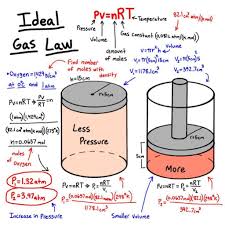 Chemistry Ideal Gas Law New Video On The Channel Link In Bio Tag Someone To See This Follow Us Ideal Gas Law Gas Laws Chemistry Chemistry