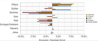 Novedades actualizadas diariamente sobre aspectos relevantes de padrones 2017, presidenciales 2017, donde votar 2017, padron electoral, elecciones 2017 chile, servel chile y consulta servel. Una Segunda Vuelta Llena De Incertidumbre Elecciones Presidenciales Chile 2017