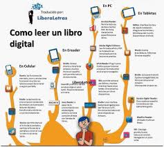 Como Leer Un Libro Digital E Book Habits Of Mind Reading Ideas