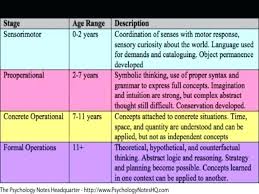 Human Stages Of Development Chart Achievelive Co