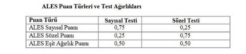 Ales Sinavi Nedir Ales Puani Kac Yil Gecerli Olacak Ales Acilimi Nedir Takvim