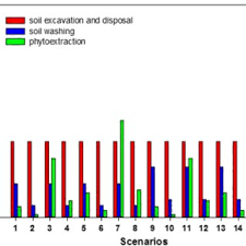 Looking forward cost per tonne analysis is the best method for evaluating a new machine purchase. Pdf Cost Effectiveness Analysis For Soil Heavy Metal Contamination Treatments