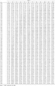 Alpha (area to the right of critical value). Pdf Tables Of P Values For T And Chi Square Reference Distributions Semantic Scholar