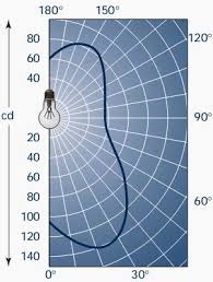 Luminous Measurement Graphic Representation