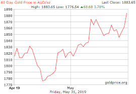 Live Gold Rate In Australia Aud Ounce Historical Gold