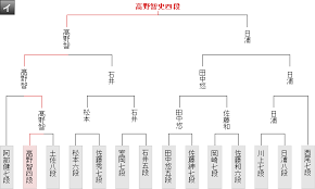 Shogi is said to be derived from the game of chaturanga, played in ancient india, which became the ancestor of chess in the west. ç¬¬91æœŸãƒ'ãƒ¥ãƒ¼ãƒªãƒƒã‚¯æ¯æ£‹è–æˆ¦ä¸€æ¬¡äºˆé¸