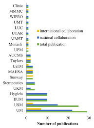 Believe it or not, dental services are not priced according to the dentist's whims. Present Status Of Research On The Regenerative Potential Of Dental Pulp Stem Cells In Malaysia A Systematic Review Progress In Stem Cell