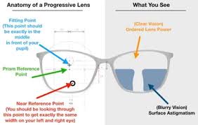 Progressiveeyecare has the lowest google pagerank and bad results in terms of yandex topical citation index. Troubleshooting Progressive Lens Problems