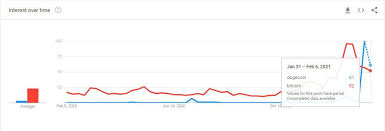 Dogecoin is easier to mine, and there is a total of 100 billion as opposed to bitcoin, which has a limit of 21 million. Doge Surpassed Bitcoin In U S Google Search Volume As Rapper Snoop Dogg Tweeted It