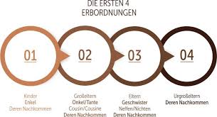 Schließlich handelt es sich dabei. Seriose Erbenermittlung Dauer Fristen Kosten Honorarermittlung