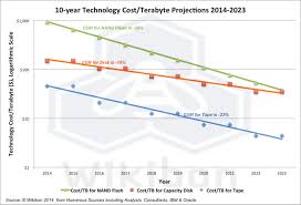 Ssds Are Cheaper Than Ever Hit The Magic 10 Cents Per