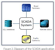 These systems are commonly used within production facilities and industrial plants. Pdf Design Of A Scada System For A Traffic Turbine Semantic Scholar
