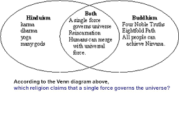 75 unusual hinduism buddhism jainism venn diagram