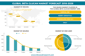 Growing Applications Of Beta Glucan In Food Industry Upsurges The Global Beta Glucan Market At A Cagr Of 7 47 By 202 Marketing Trends Marketing Data Marketing