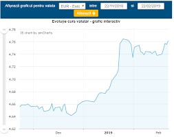 Vezi intregul istoric de curs valutar, pe luna, la fiecare valuta in parte, inclusiv istoric euro. Curs Valutar Bnr Moneda Euro Aproape De Un Nou Nivel Record Aurul A ScÄƒzut PuÅ£in