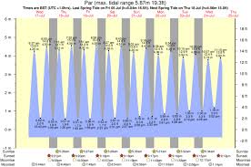 tide times and tide chart for par