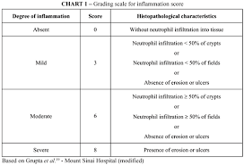 Diversion colitis (dc) involves nonspecific colonic inflammation following surgical diversion of the fecal stream away from the upstream colon. Quantification By Computerized Morphometry Of Tissue Levels Of Sulfomucins And Sialomucins In Diversion Colitis In Rats