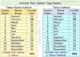 Dalam tahun kabisat, jumlah hari dalam setahun bertambah satu hari, dari 365 hari setahun menjadi 366 hari setahun. 1 Tahun Berapa Bulan Berapa Minggu Berapa Hari Ukuran Dan Satuan