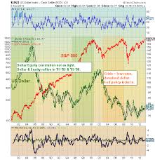 historical us dollar chart highlights us equities correlation