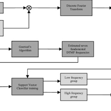 The mc145436 is a silicon gate cmos lsi device containing the filter and decoder for detection of a pair of tones conforming to the dtmf standard with output in hexadecimal. Pdf Dual Tone Multifrequency Signal Detection Using Support Vector Machines