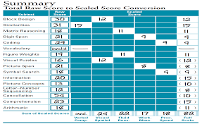 Visual puzzles (vp) measures ability to analyze and synthesize abstract information. Cdn Ymaws Com