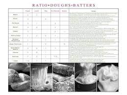 Michael Ruhlman S Ratio Chart Baking Chart Dough Chart