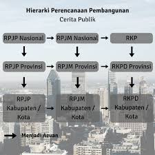 Perancangan strategi pemasaran pada produk anyaman pandan. Sistem Perencanaan Pembangunan Di Indonesia By Cerita Publik Cerita Publik Medium