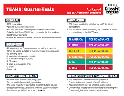 The 2021 semifinals will take place over four consecutive weekends in may and june. Team Quarterfinals Cutlines For Qualification Crossfit Games