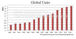 Cell Phone Market Growth And Platform Numbers