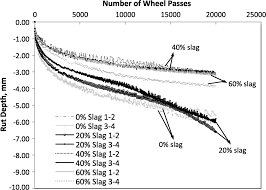 Performance Evaluation Of Asphalt Mixes Containing Steel