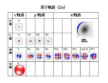 電子が存在する「確率の雲（原子軌道）」（AI 生成）