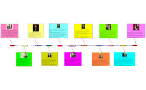 La nación tendrá en todo tiempo el derecho de imponer a la propiedad privada las modalidades que dicte el interés público, así como el de regular, en beneficio social, el aprovechamiento de los elementos naturales susceptibles de apropiación, con objeto de hacer una distribución equitativa de. Linea De Tiempo Politicas Sociales Xmind Mind Mapping Software