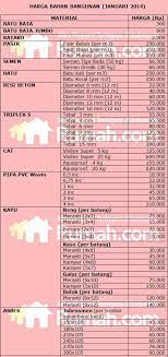 Harga sebelum ada kenaikan bbm 2015 harga masih sngat mendekati. Daftar Harga Material Bangunan Januari 2014