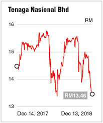 Kawasan perindustrian ajil, terengganu, 21700 kuala berang, terengganu, मलेशिया. Tenaga Nasional Lost Rm13b In Market Cap Since May The Edge Markets