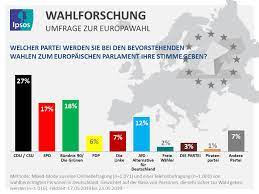 Habeck betonte, noch sei völlig ungewiss, in welchem zustand das land dann sein werde. Ipsos Prognose Fur Die Eu Wahl Grune Knapp Vor Der Spd Presseportal