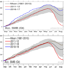 Greenland Ice Sheet Apparently Gains Mass For The 2nd Year