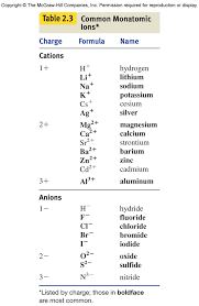 what are common monatomic ions