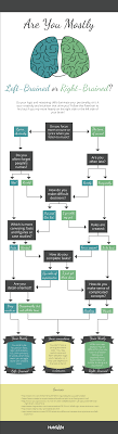 Are You Left Brained Or Right Brained Flowchart