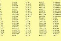 Dalam penulisannya, angka romawi menggunakan 7 simbol, yakni i (1), v (5) x (10, l (50), c (100), d (500) dan m (1000). Angka Romawi 1 Sampai 100