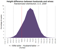 Why Its So Rare For A Wife To Be Taller Than Her Husband