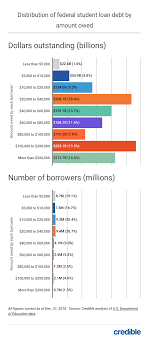 U S Average Student Loan Debt Statistics December 2019