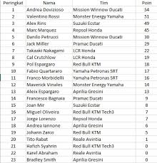 Rookie joan mir menempati peringkat kedelapan. Klasemen Motogp
