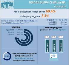 Pasaran pekerjaan di malaysia semakin menunjukkan pemulihan apabila kadar pengangguran turun kepada 4.7 peratus pada julai, selepas berada pada paras 4.9 peratus bulan sebelumnya. Kadar Pengangguran Belia Di Malaysia Membimbangkan
