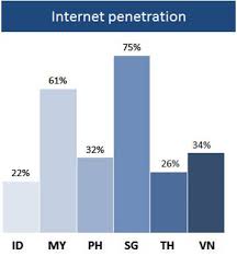 I've been told by numerous experts that consumers should have a credit utilization rate of no more than 30 percent. How Ready Is Southeast Asia For Online Payments