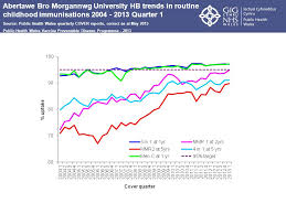 Cvh, +0.56% said late w. Abertawe Bro Morgannwg University Hb Trends In Routine Childhood Immunisations Quarter 1 Source Public Health Wales Quarterly Cover Reports Ppt Download