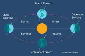 On the day of the summer or winter solstice, the sun rises and sets at its most northern or southern location. How Location Of Sunrise And Sunset Changes Throughout The Year Monash Lens