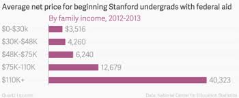 Stanfords Free Tuition Benefits Less Than 02 Of American