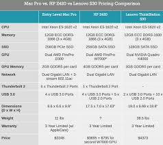 Entry Level Mac Pro Offers Comparable Pricing Versus Oem Pcs